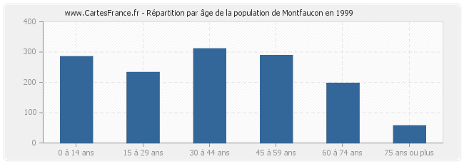 Répartition par âge de la population de Montfaucon en 1999