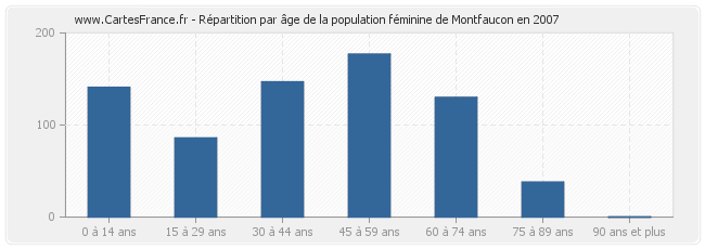 Répartition par âge de la population féminine de Montfaucon en 2007