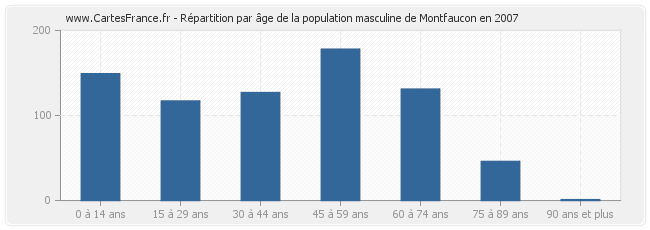 Répartition par âge de la population masculine de Montfaucon en 2007