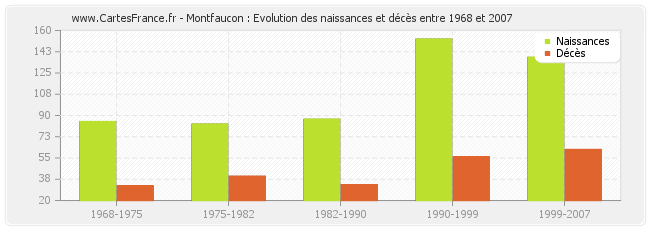 Montfaucon : Evolution des naissances et décès entre 1968 et 2007