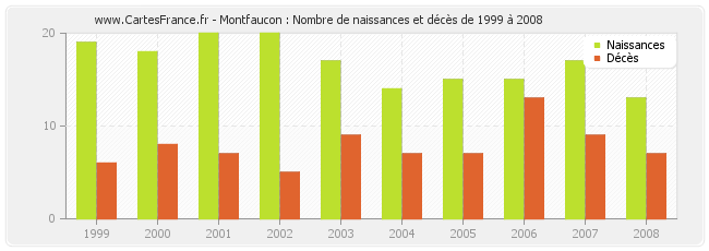 Montfaucon : Nombre de naissances et décès de 1999 à 2008