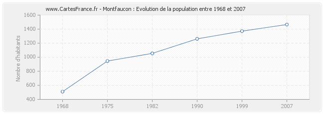 Population Montfaucon