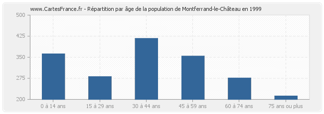 Répartition par âge de la population de Montferrand-le-Château en 1999