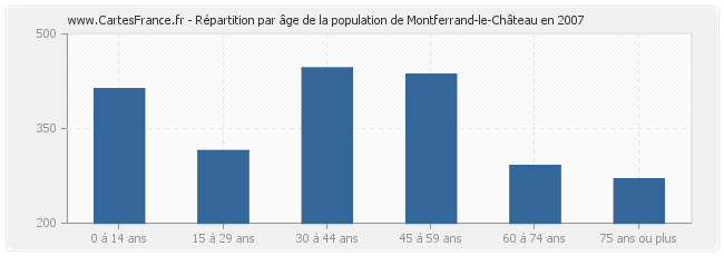 Répartition par âge de la population de Montferrand-le-Château en 2007