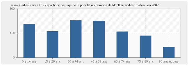 Répartition par âge de la population féminine de Montferrand-le-Château en 2007