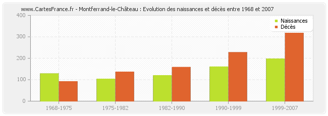 Montferrand-le-Château : Evolution des naissances et décès entre 1968 et 2007