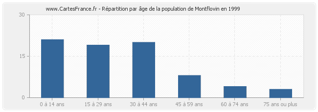 Répartition par âge de la population de Montflovin en 1999