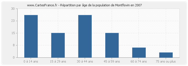 Répartition par âge de la population de Montflovin en 2007