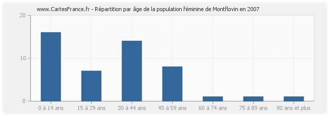 Répartition par âge de la population féminine de Montflovin en 2007