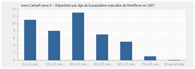 Répartition par âge de la population masculine de Montflovin en 2007