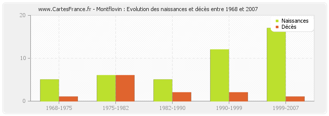 Montflovin : Evolution des naissances et décès entre 1968 et 2007