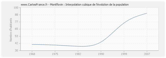 Montflovin : Interpolation cubique de l'évolution de la population