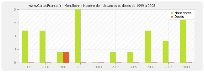 Montflovin : Nombre de naissances et décès de 1999 à 2008
