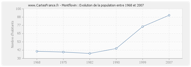Population Montflovin