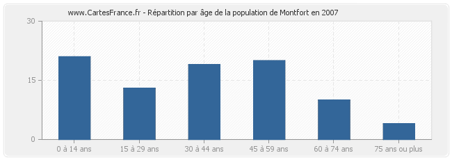 Répartition par âge de la population de Montfort en 2007