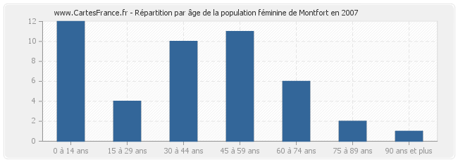 Répartition par âge de la population féminine de Montfort en 2007