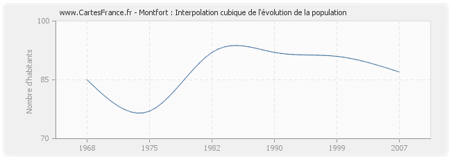 Montfort : Interpolation cubique de l'évolution de la population