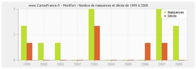 Montfort : Nombre de naissances et décès de 1999 à 2008