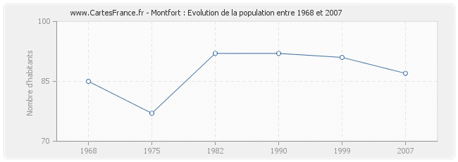 Population Montfort