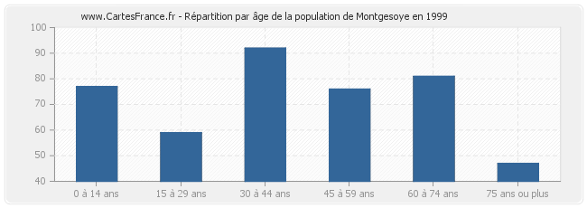 Répartition par âge de la population de Montgesoye en 1999