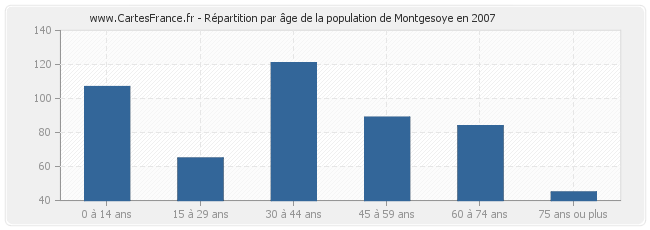 Répartition par âge de la population de Montgesoye en 2007