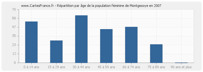 Répartition par âge de la population féminine de Montgesoye en 2007