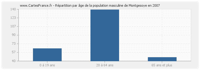 Répartition par âge de la population masculine de Montgesoye en 2007