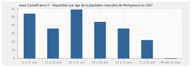 Répartition par âge de la population masculine de Montgesoye en 2007