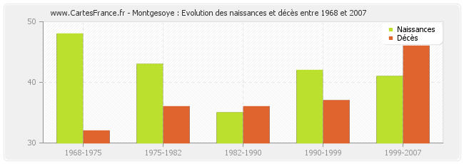 Montgesoye : Evolution des naissances et décès entre 1968 et 2007