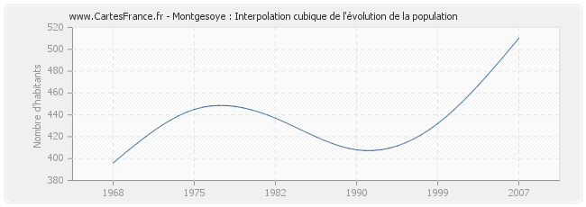 Montgesoye : Interpolation cubique de l'évolution de la population