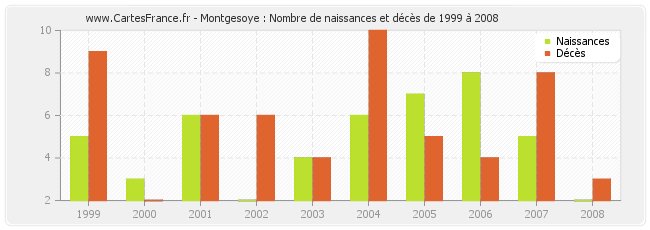 Montgesoye : Nombre de naissances et décès de 1999 à 2008