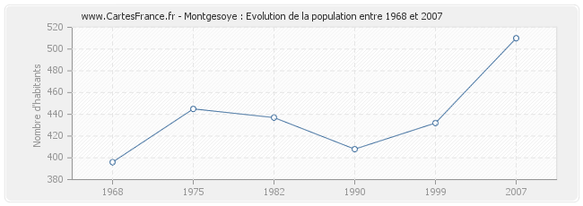 Population Montgesoye