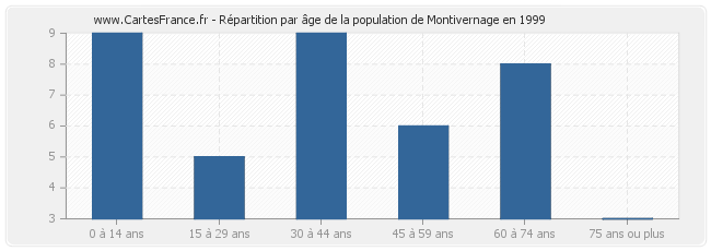 Répartition par âge de la population de Montivernage en 1999