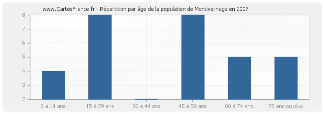 Répartition par âge de la population de Montivernage en 2007