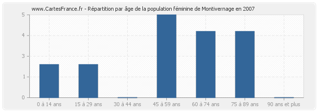 Répartition par âge de la population féminine de Montivernage en 2007