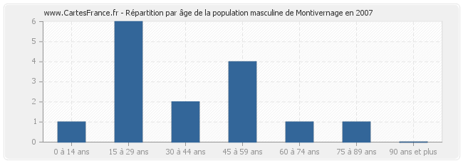 Répartition par âge de la population masculine de Montivernage en 2007