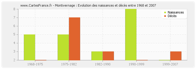 Montivernage : Evolution des naissances et décès entre 1968 et 2007