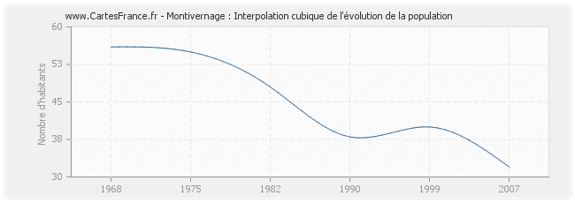 Montivernage : Interpolation cubique de l'évolution de la population