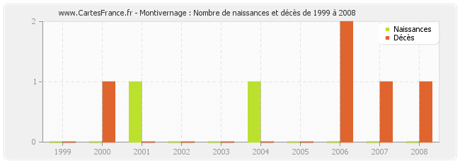 Montivernage : Nombre de naissances et décès de 1999 à 2008