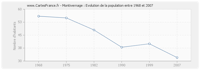 Population Montivernage