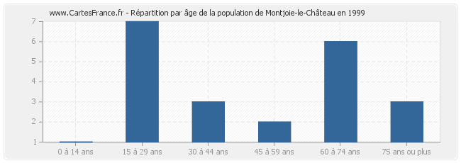 Répartition par âge de la population de Montjoie-le-Château en 1999