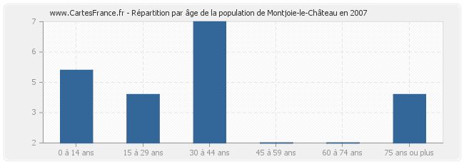 Répartition par âge de la population de Montjoie-le-Château en 2007