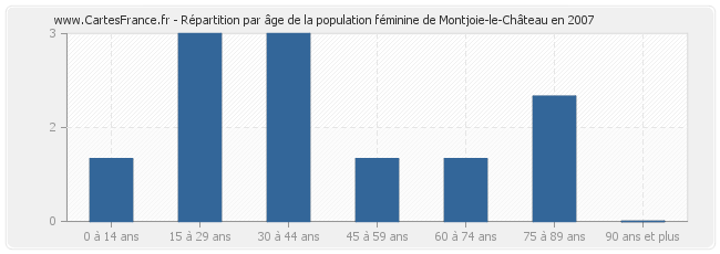 Répartition par âge de la population féminine de Montjoie-le-Château en 2007