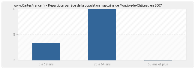 Répartition par âge de la population masculine de Montjoie-le-Château en 2007