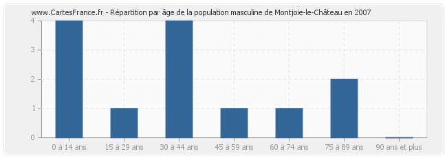 Répartition par âge de la population masculine de Montjoie-le-Château en 2007