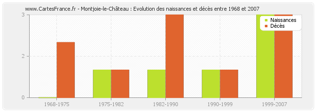 Montjoie-le-Château : Evolution des naissances et décès entre 1968 et 2007
