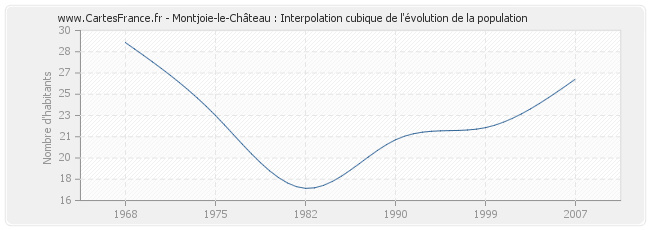 Montjoie-le-Château : Interpolation cubique de l'évolution de la population
