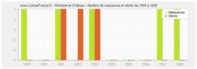 Montjoie-le-Château : Nombre de naissances et décès de 1999 à 2008