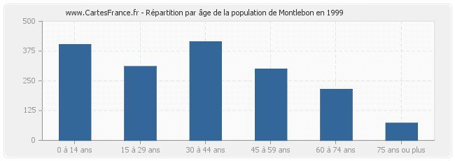 Répartition par âge de la population de Montlebon en 1999