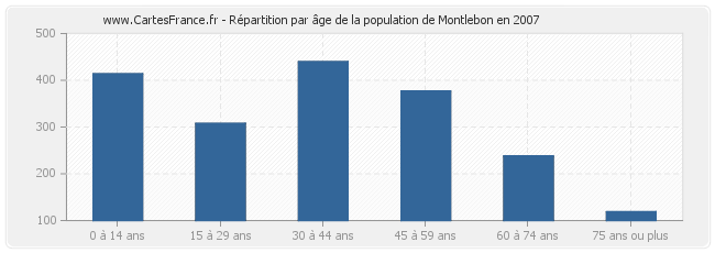 Répartition par âge de la population de Montlebon en 2007
